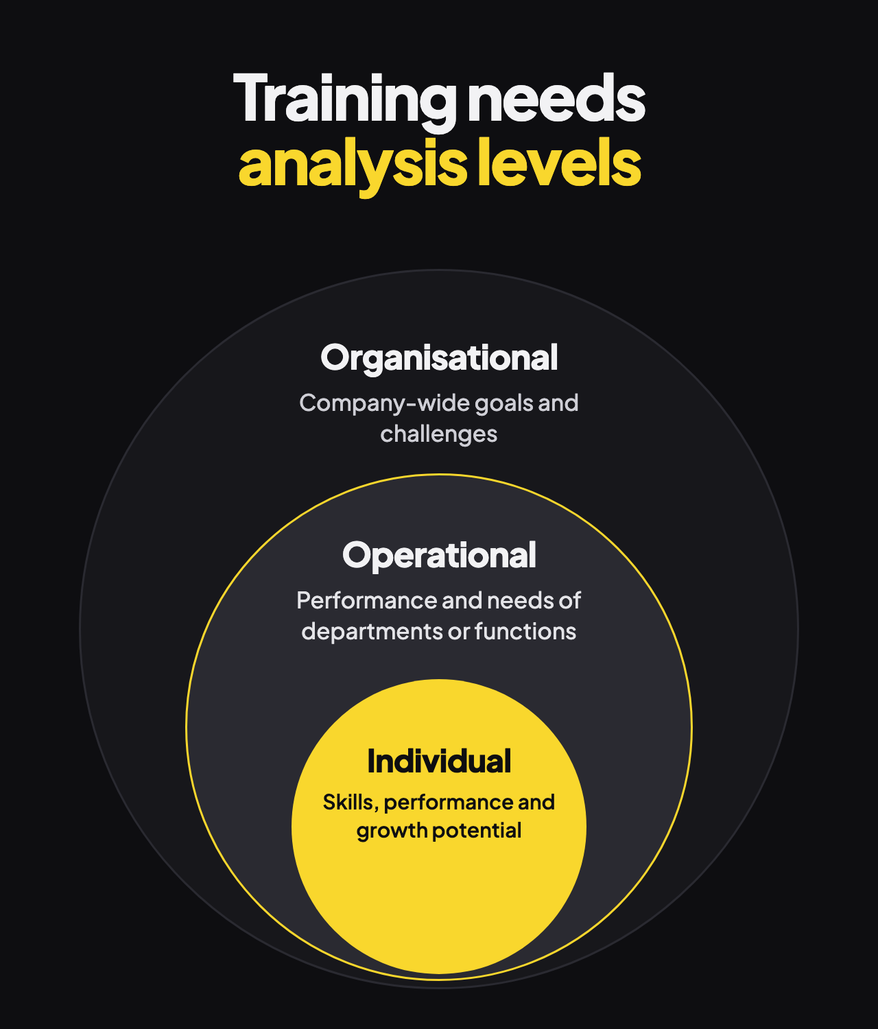 Three nested circles showing the training needs analysis levels: organisational, operational and individual